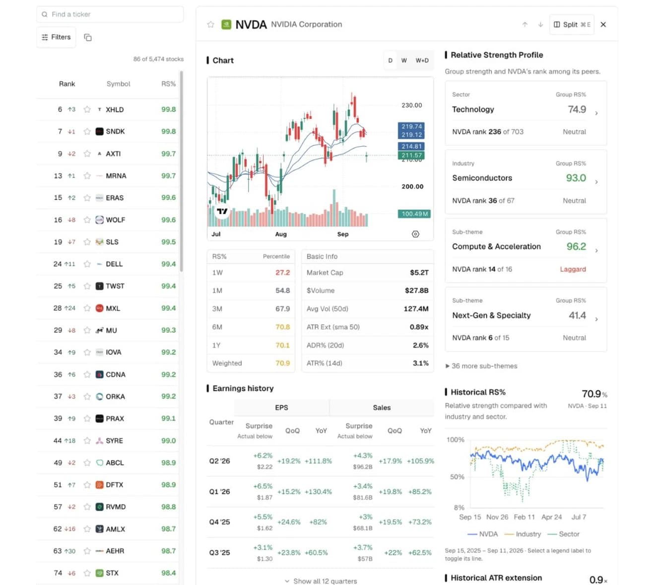 OST stock research with a price chart, relative strength profile, peer rankings, and earnings history